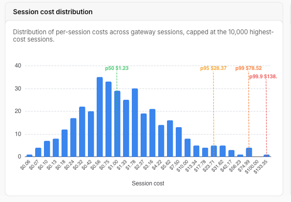 Gateway dashboard showing AI spend broken out by calling service